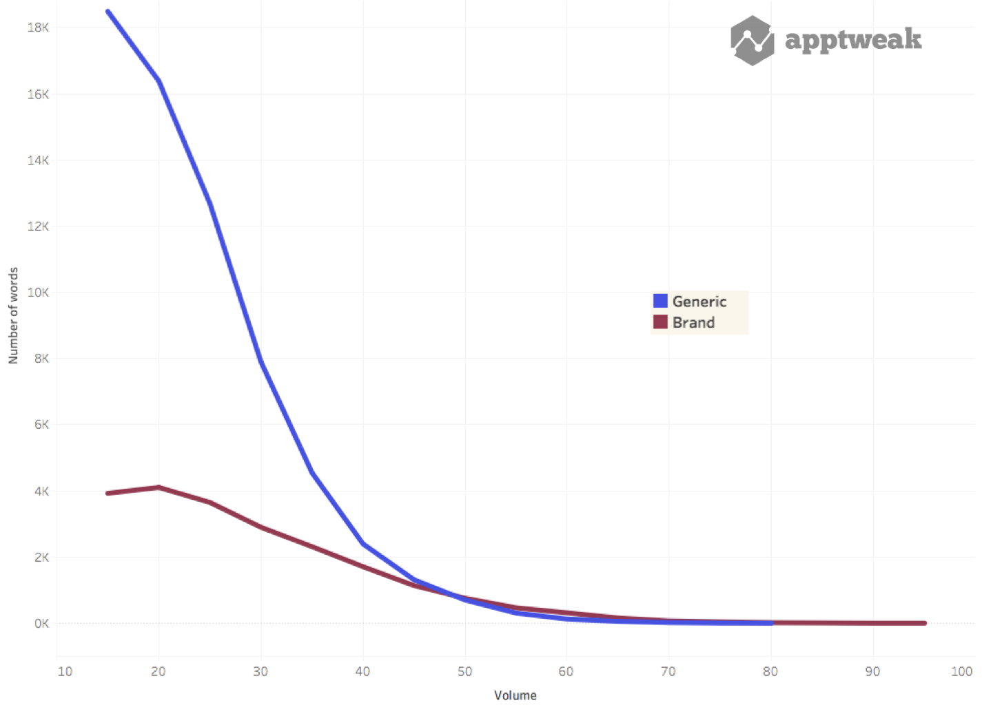 The proportion of unique brand vs. generic keywords across volume on the US Apple App Store